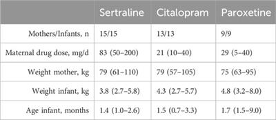 Sertraline, citalopram and paroxetine in lactation: passage into breastmilk and infant exposure